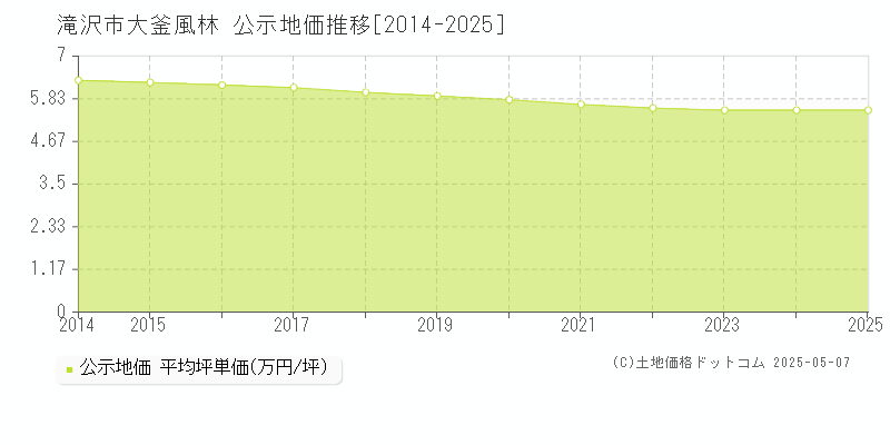 大釜風林(滝沢市)の公示地価推移グラフ(坪単価)[2014-2025年]