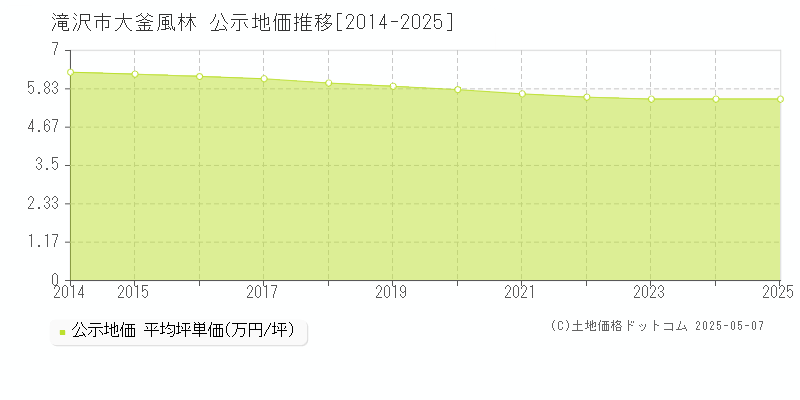 滝沢市大釜風林の地価公示推移グラフ 