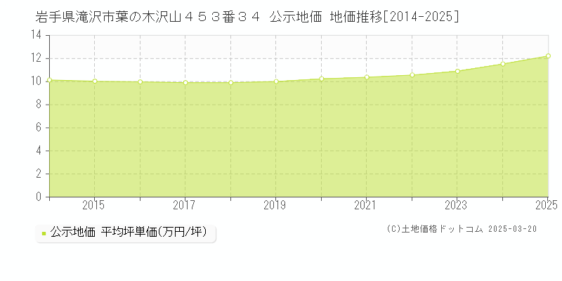 岩手県滝沢市葉の木沢山４５３番３４ 公示地価 地価推移[2014-2025]