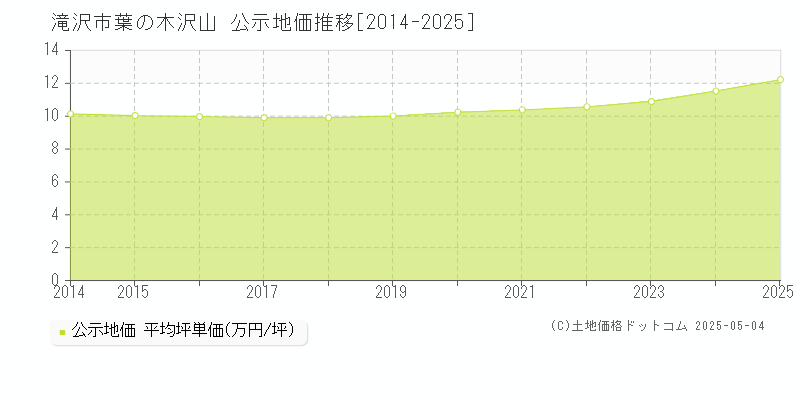 葉の木沢山(滝沢市)の公示地価推移グラフ(坪単価)[2014-2025年]
