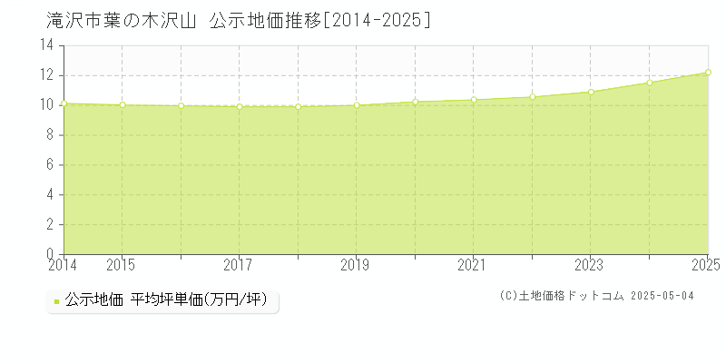 滝沢市葉の木沢山の地価公示推移グラフ 