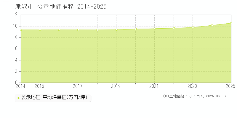 滝沢市(岩手県)の公示地価推移グラフ(坪単価)[2014-2025年]