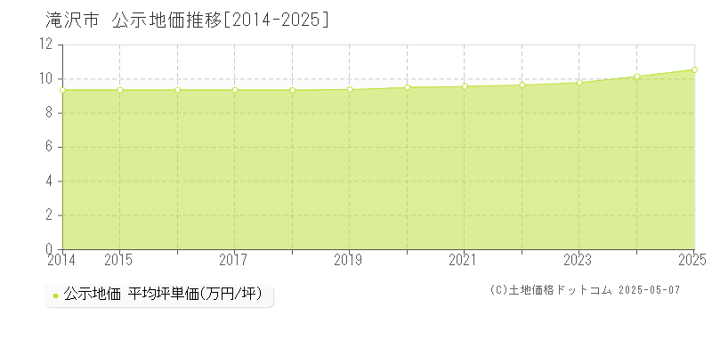 滝沢市の地価公示推移グラフ 