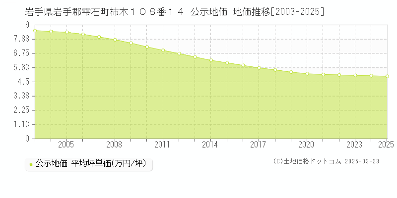 岩手県岩手郡雫石町柿木１０８番１４ 公示地価 地価推移[2003-2025]