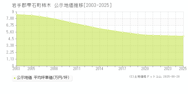 柿木(岩手郡雫石町)の公示地価推移グラフ(坪単価)[2003-2025年]