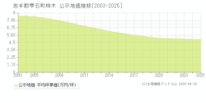 岩手郡雫石町柿木の地価公示推移グラフ 