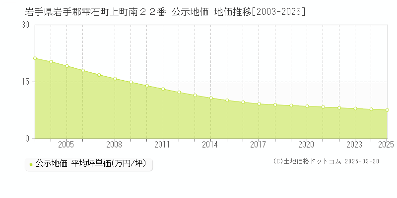 岩手県岩手郡雫石町上町南２２番 公示地価 地価推移[2003-2025]