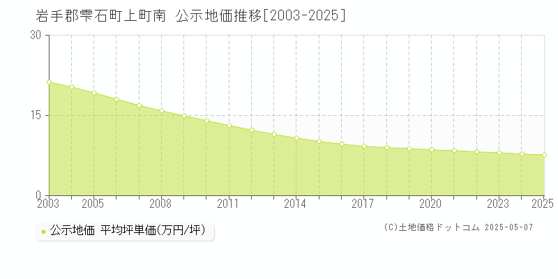 上町南(岩手郡雫石町)の公示地価推移グラフ(坪単価)[2003-2025年]