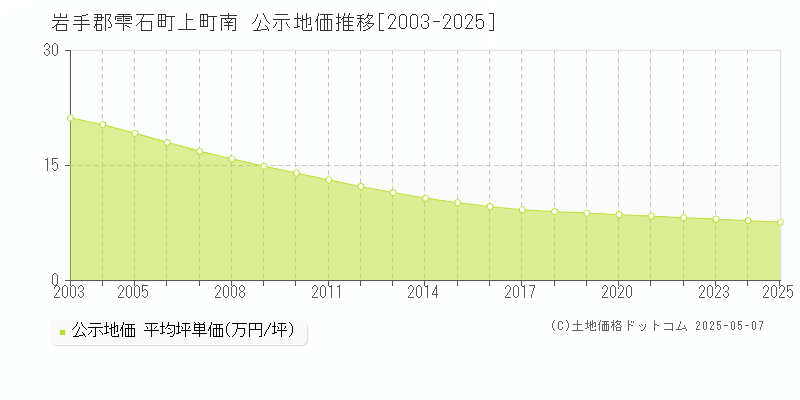 岩手郡雫石町上町南の地価公示推移グラフ 