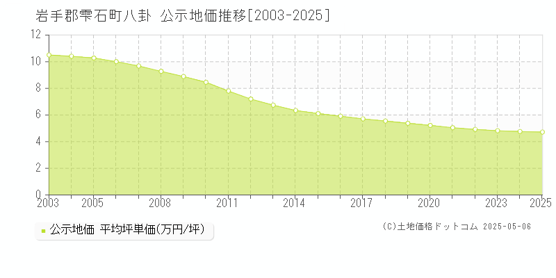 八卦(岩手郡雫石町)の公示地価推移グラフ(坪単価)[2003-2025年]