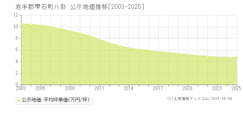 岩手郡雫石町八卦の地価公示推移グラフ 