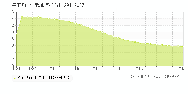 雫石町(岩手県)の公示地価推移グラフ(坪単価)[1994-2025年]