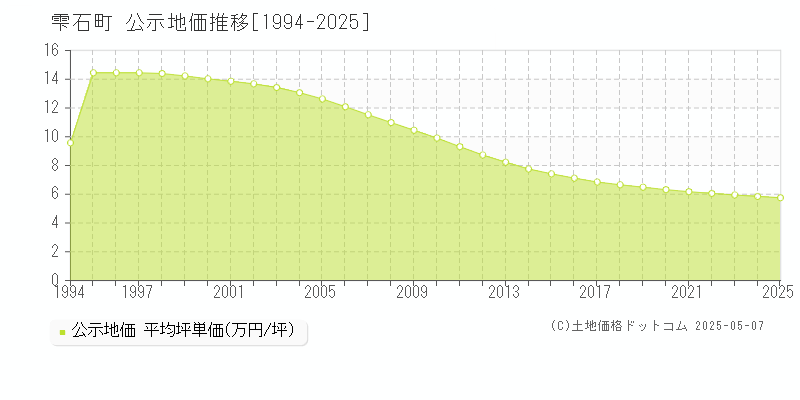 岩手郡雫石町全域の地価公示推移グラフ 