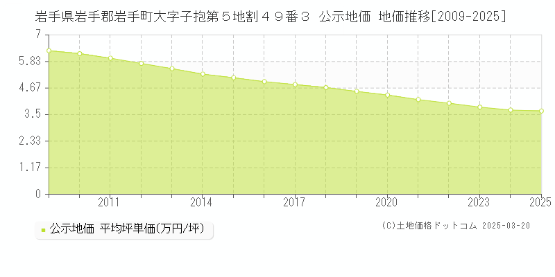 岩手県岩手郡岩手町大字子抱第５地割４９番３ 公示地価 地価推移[2009-2025]