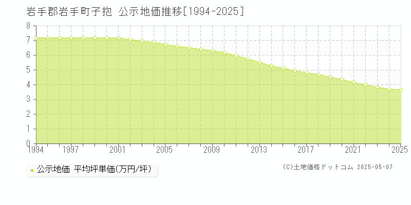 子抱(岩手郡岩手町)の公示地価推移グラフ(坪単価)[1994-2025年]