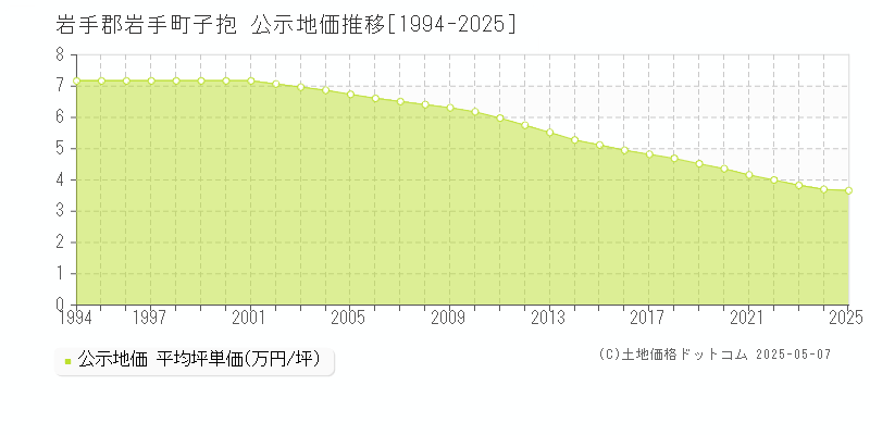 岩手郡岩手町子抱の地価公示推移グラフ 