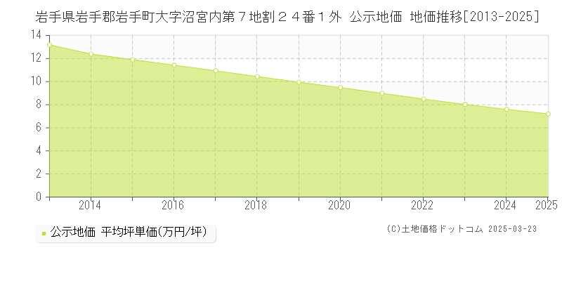 岩手県岩手郡岩手町大字沼宮内第７地割２４番１外 公示地価 地価推移[2013-2025]