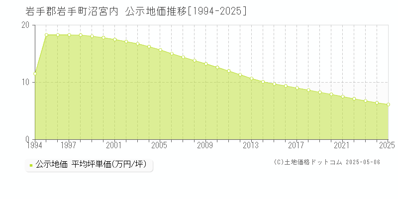 沼宮内(岩手郡岩手町)の公示地価推移グラフ(坪単価)[1994-2025年]