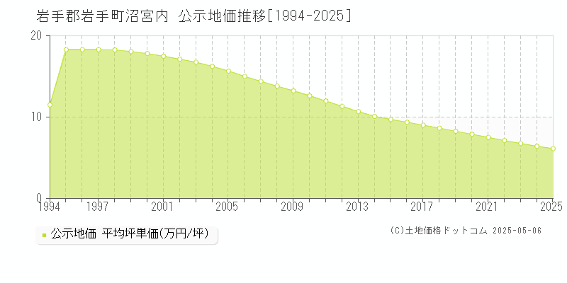 岩手郡岩手町沼宮内の地価公示推移グラフ 