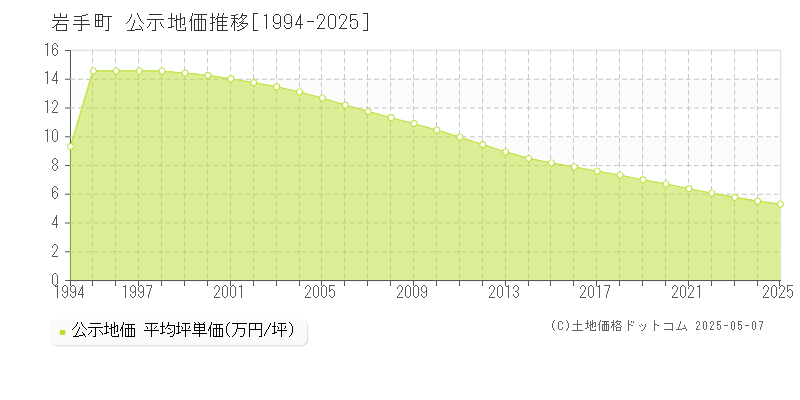 岩手町(岩手県)の公示地価推移グラフ(坪単価)[1994-2025年]
