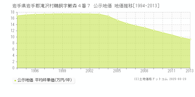 岩手県岩手郡滝沢村鵜飼字鰍森４番７ 公示地価 地価推移[1994-2013]