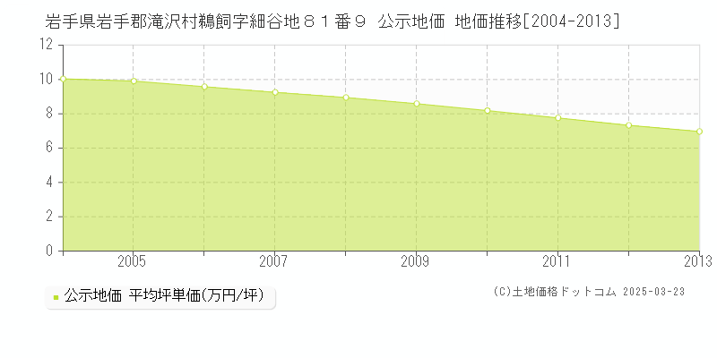 岩手県岩手郡滝沢村鵜飼字細谷地８１番９ 公示地価 地価推移[2004-2013]