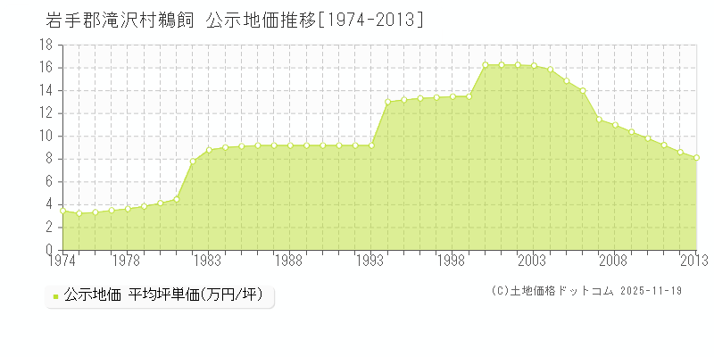 鵜飼(岩手郡滝沢村)の公示地価推移グラフ(坪単価)[1974-2013年]