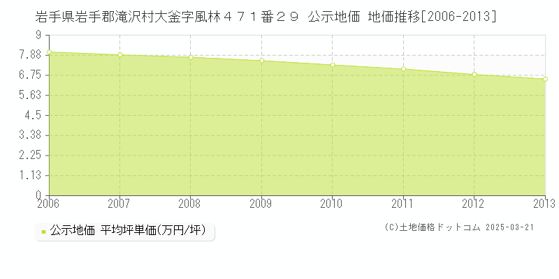岩手県岩手郡滝沢村大釜字風林４７１番２９ 公示地価 地価推移[2006-2013]