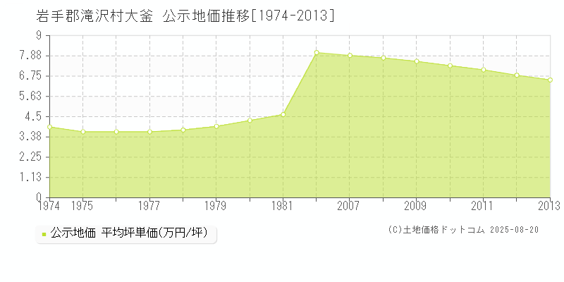 大釜(岩手郡滝沢村)の公示地価推移グラフ(坪単価)[1974-2013年]