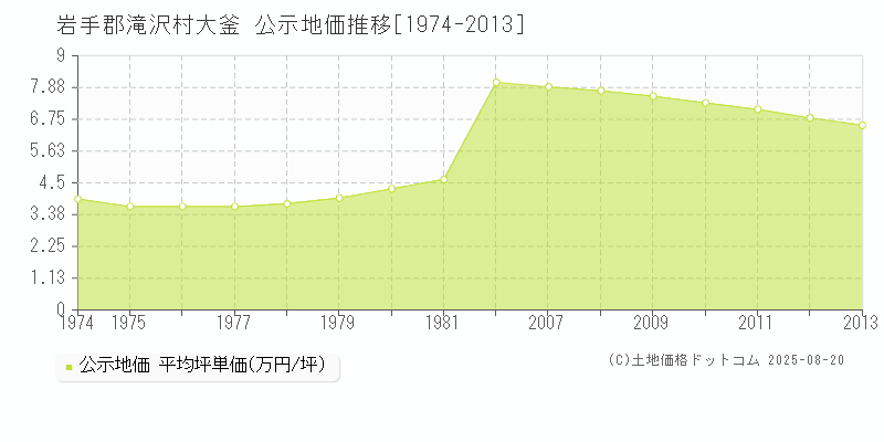 岩手郡滝沢村大釜の地価公示推移グラフ 