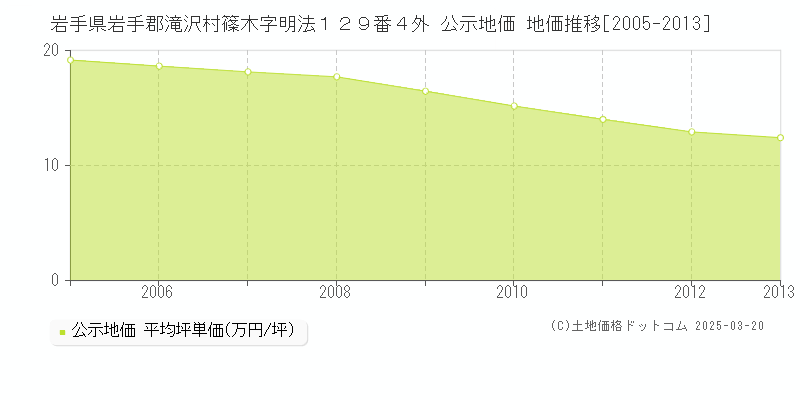 岩手県岩手郡滝沢村篠木字明法１２９番４外 公示地価 地価推移[2005-2013]