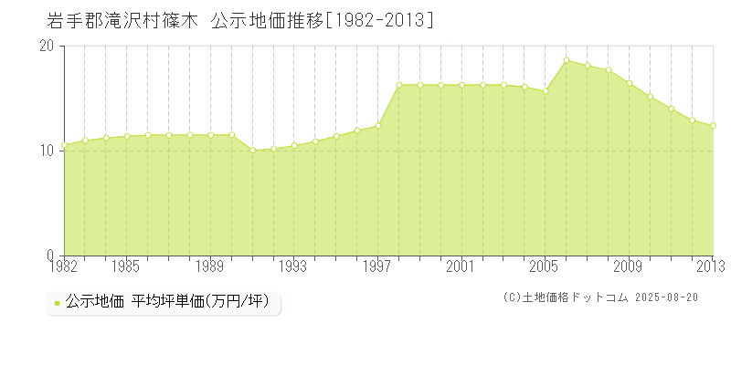 篠木(岩手郡滝沢村)の公示地価推移グラフ(坪単価)[1982-2013年]