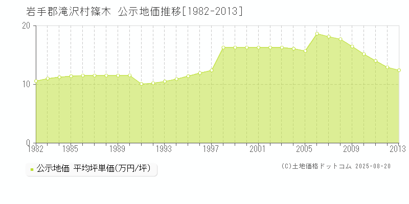 岩手郡滝沢村篠木の地価公示推移グラフ 