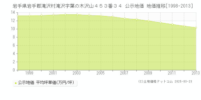 岩手県岩手郡滝沢村滝沢字葉の木沢山４５３番３４ 公示地価 地価推移[1998-2013]
