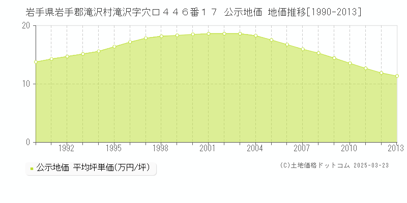 岩手県岩手郡滝沢村滝沢字穴口４４６番１７ 公示地価 地価推移[1990-2013]