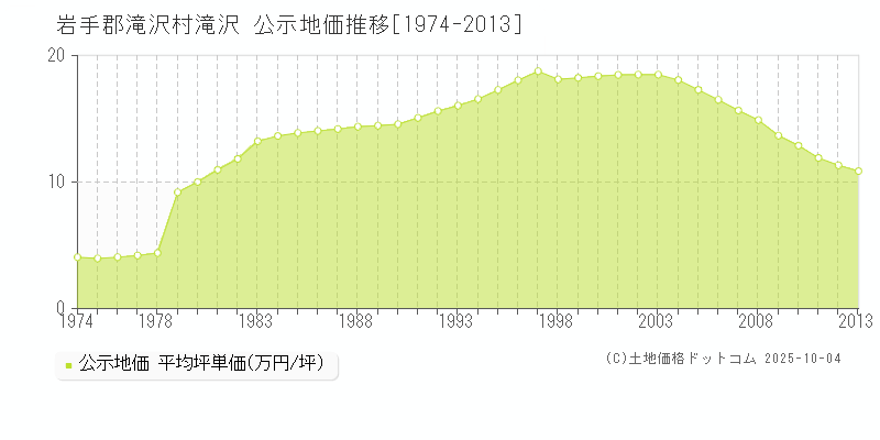 滝沢(岩手郡滝沢村)の公示地価推移グラフ(坪単価)[1974-2013年]
