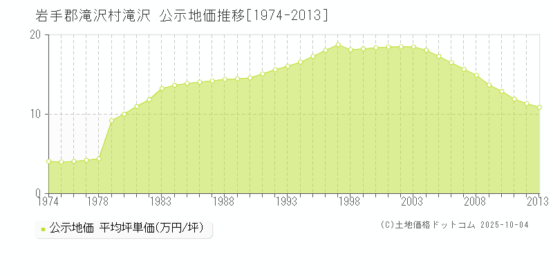 岩手郡滝沢村滝沢の地価公示推移グラフ 