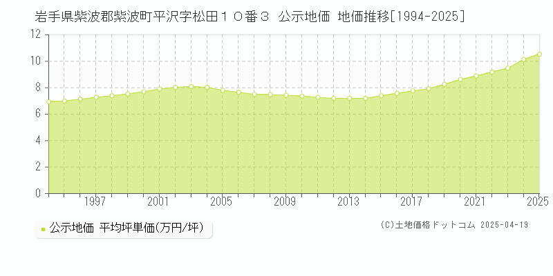 岩手県紫波郡紫波町平沢字松田１０番３ 公示地価 地価推移[1994-2025]