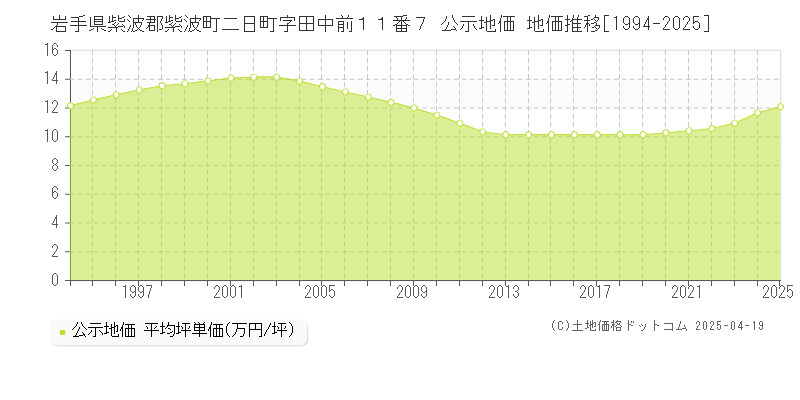 岩手県紫波郡紫波町二日町字田中前１１番７ 公示地価 地価推移[1994-2025]