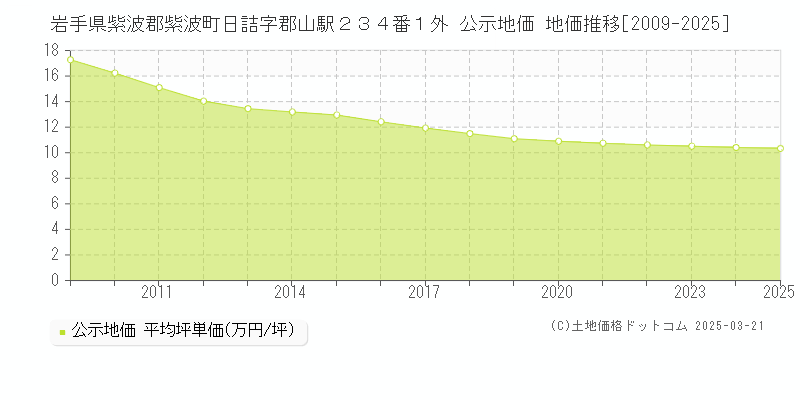 岩手県紫波郡紫波町日詰字郡山駅２３４番１外 公示地価 地価推移[2009-2025]