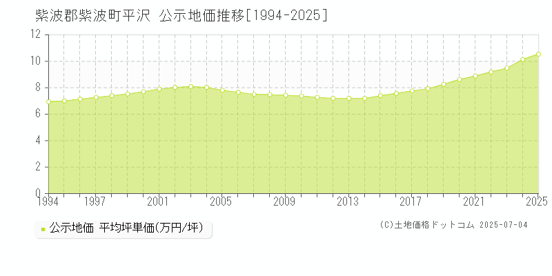 平沢(紫波郡紫波町)の公示地価推移グラフ(坪単価)[1994-2025年]