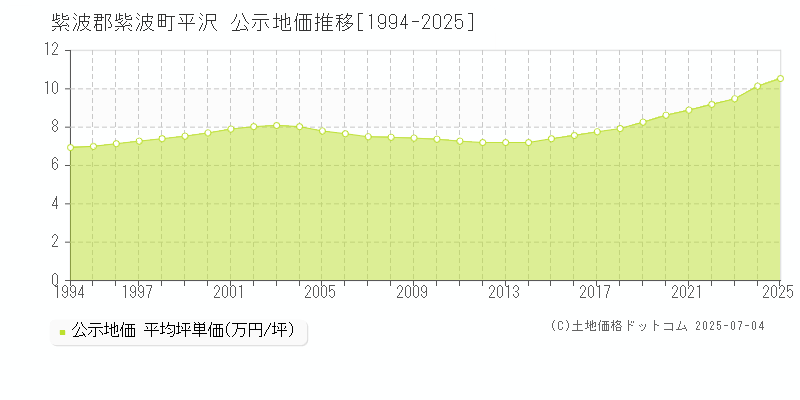 紫波郡紫波町平沢の地価公示推移グラフ 