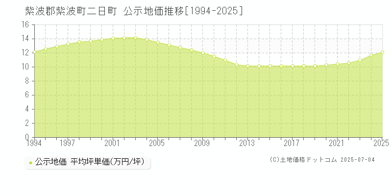 二日町(紫波郡紫波町)の公示地価推移グラフ(坪単価)[1994-2025年]