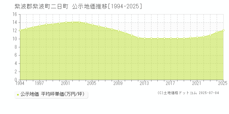 紫波郡紫波町二日町の地価公示推移グラフ 