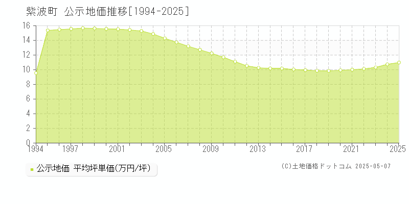 紫波町(岩手県)の公示地価推移グラフ(坪単価)[1994-2025年]
