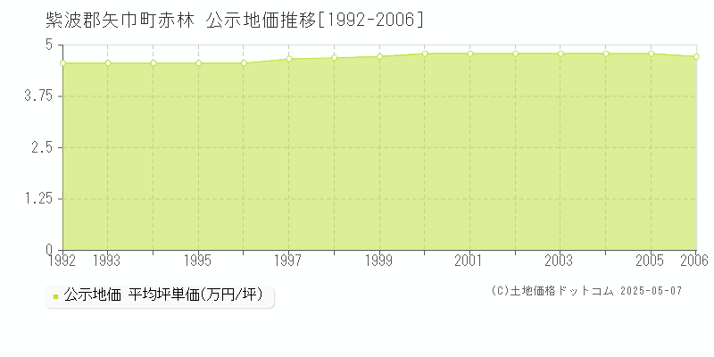 赤林(紫波郡矢巾町)の公示地価推移グラフ(坪単価)[1992-2006年]