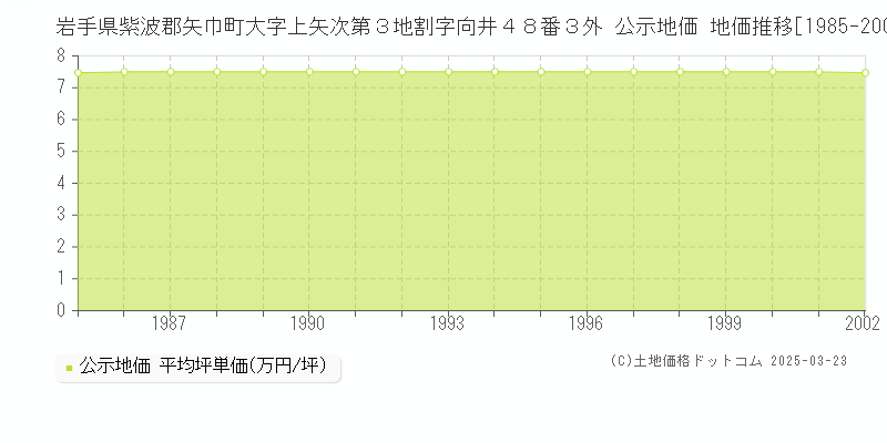 岩手県紫波郡矢巾町大字上矢次第３地割字向井４８番３外 公示地価 地価推移[1985-2002]