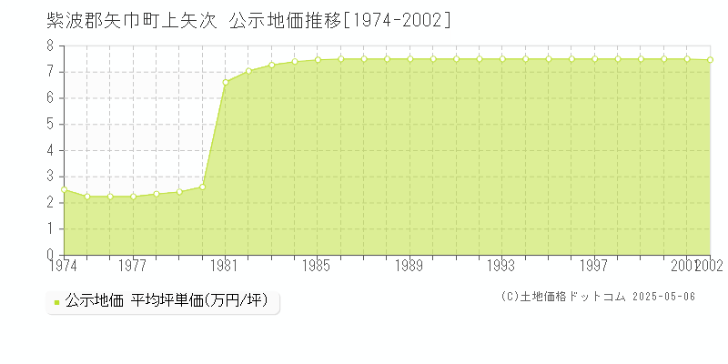 上矢次(紫波郡矢巾町)の公示地価推移グラフ(坪単価)[1974-2002年]