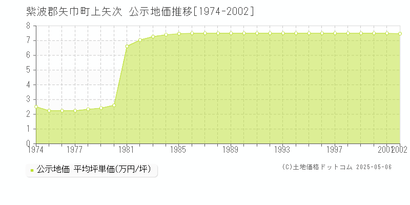 紫波郡矢巾町上矢次の地価公示推移グラフ 