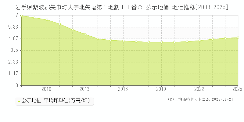 岩手県紫波郡矢巾町大字北矢幅第１地割１１番３ 公示地価 地価推移[2008-2025]